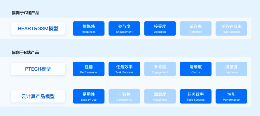 方法+实战！一篇文章帮你搞定设计系统度量 -第5张图片-快备云