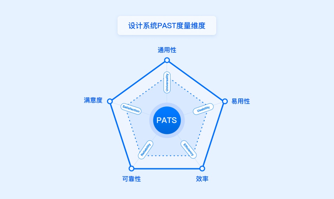 方法+实战！一篇文章帮你搞定设计系统度量 -第9张图片-快备云