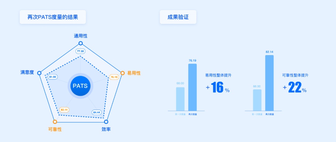 方法+实战！一篇文章帮你搞定设计系统度量 -第12张图片-快备云