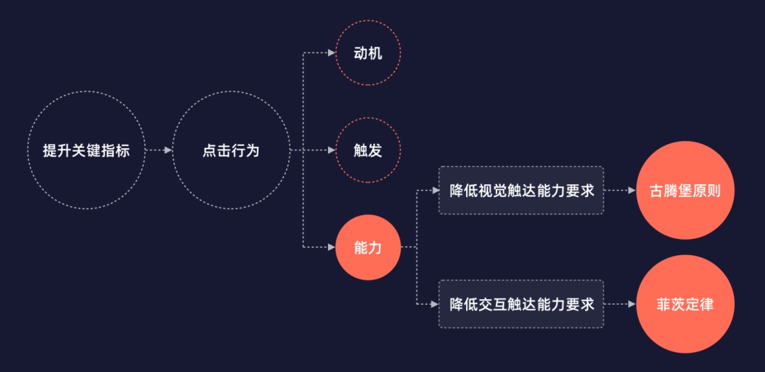 CTA按钮设计怎么做好？3个维度帮你有理有据做好CTA按钮设计-第6张图片-快备云