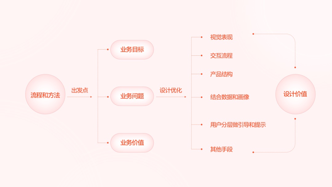 搞不定复杂的业务场景设计？4个小技巧帮你解决！-第1张图片-快备云