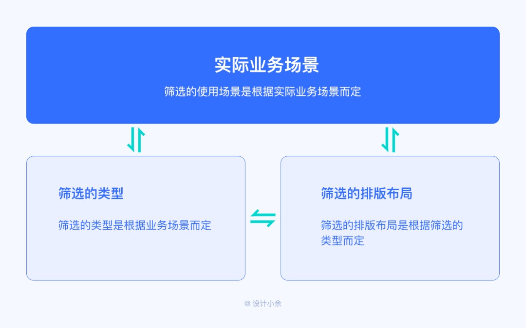 筛选功能如何设计？4个章节帮你掌握筛选功能设计-第4张图片-快备云