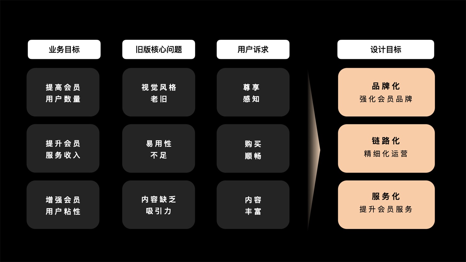 千万级产品实战！「百度小说」会员全链路设计复盘-第4张图片-快备云