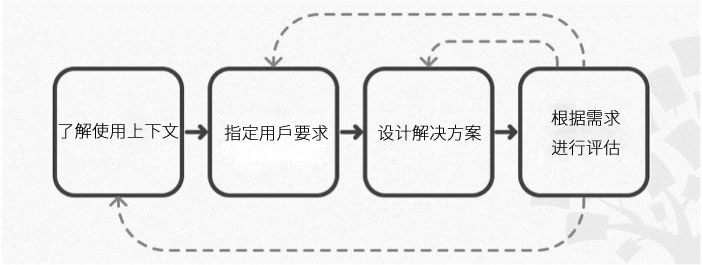 如何有效地呈现 UX 设计概念-第2张图片-快备云