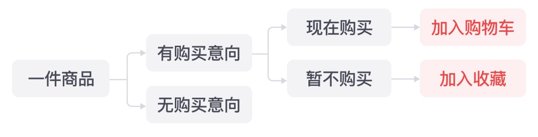 中西方电商网站设计有哪些差异？以下3个尤为突出！-第5张图片-快备云