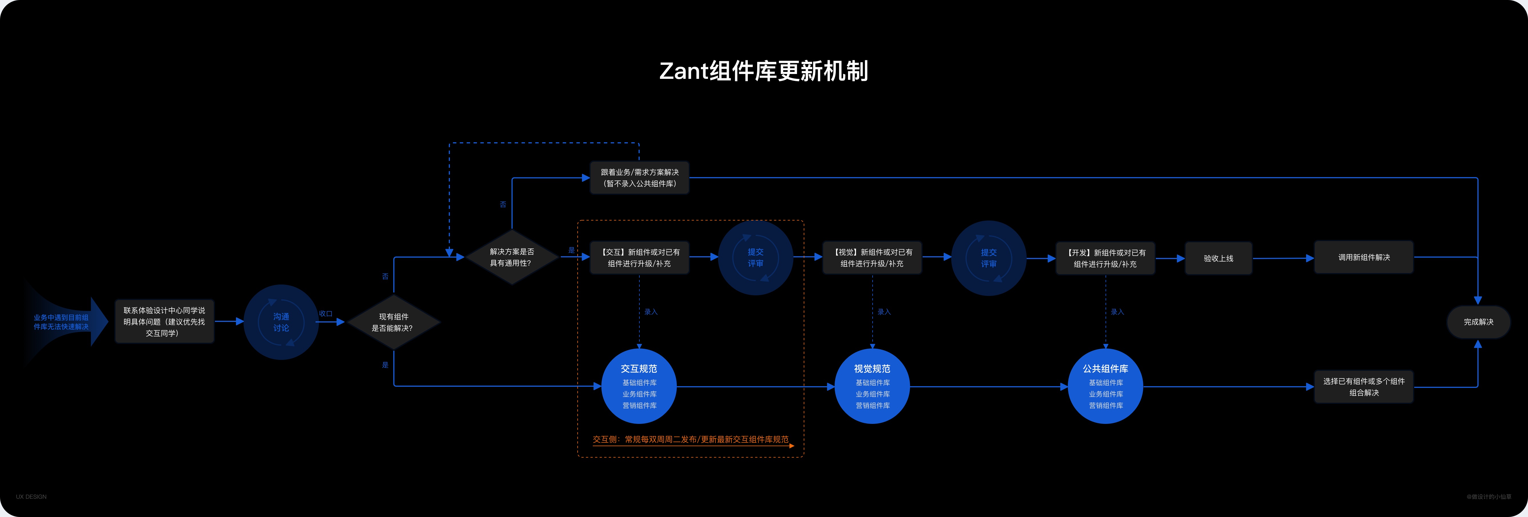 用实战经验带你掌握设计资产更新全流程-第1张图片-快备云