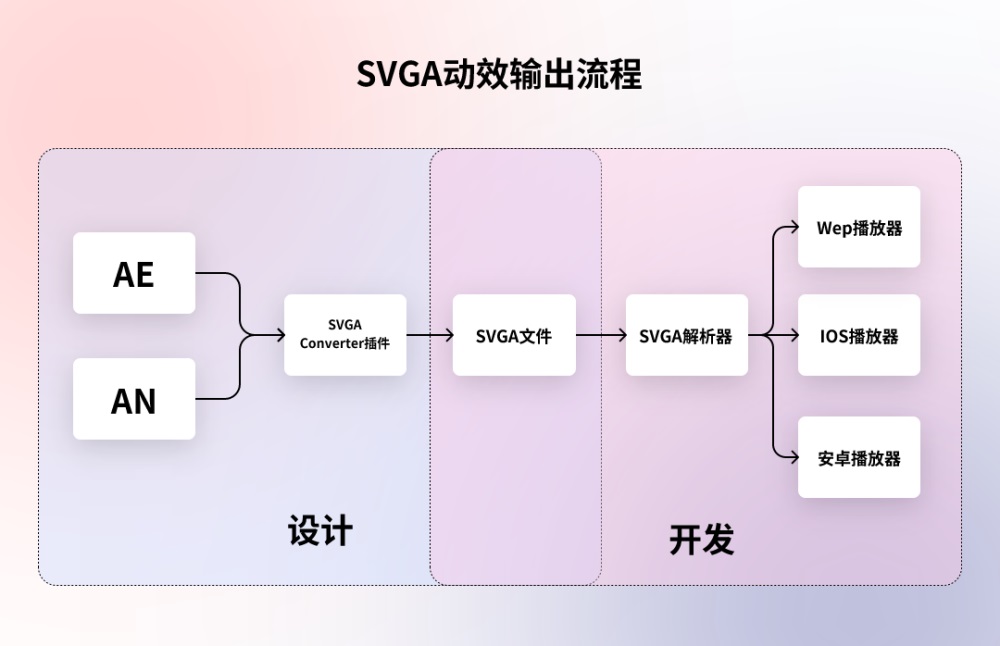 让动效又快又好落地！5种动效输出格式优缺点分析-第5张图片-快备云