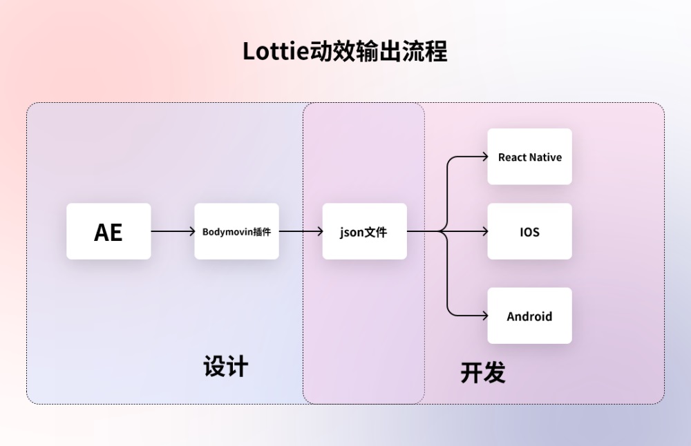 让动效又快又好落地！5种动效输出格式优缺点分析-第7张图片-快备云