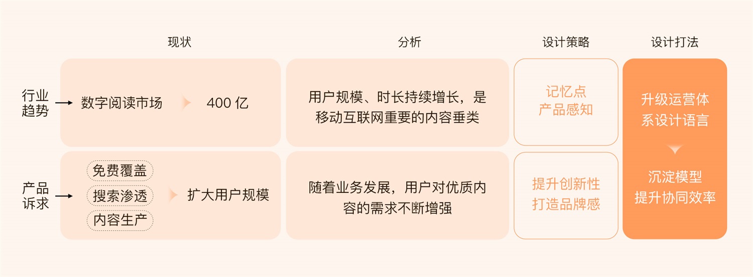 运营设计实战！百度小说运营活动视觉升级复盘-第1张图片-快备云