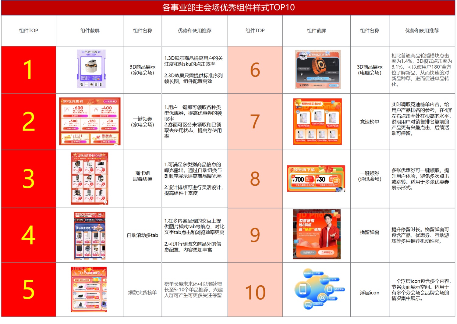 如何做好电商体验设计？6个章节复盘京东电器实战案例！-第17张图片-快备云