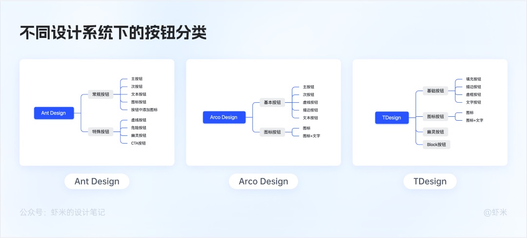 万字长文！六大章节帮你掌握B端产品的按钮设计体系-第10张图片-快备云