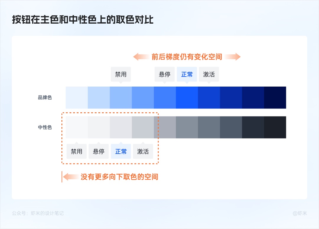 万字长文！六大章节帮你掌握B端产品的按钮设计体系-第35张图片-快备云