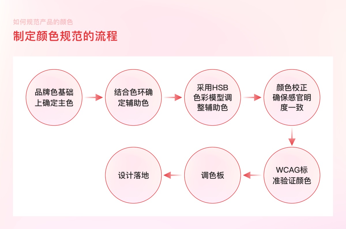 案例实操！从零开始教你构建产品颜色规范-第6张图片-快备云