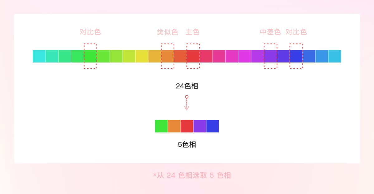 案例实操！从零开始教你构建产品颜色规范-第9张图片-快备云