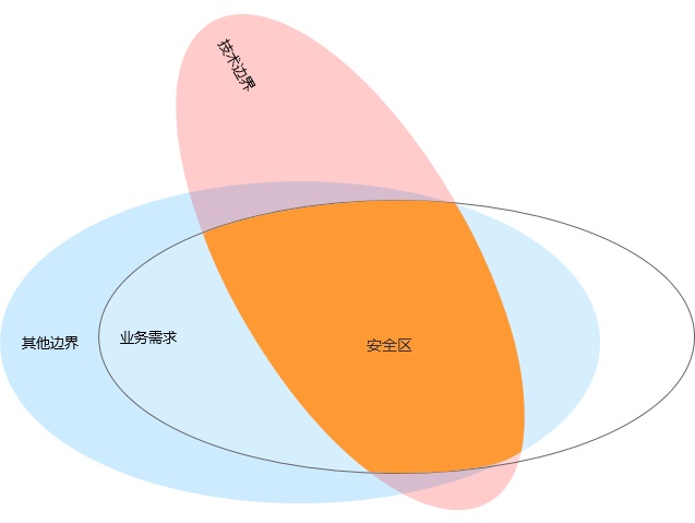 6000字干货！3个优秀交互设计师应该具备的边界感 -第6张图片-快备云