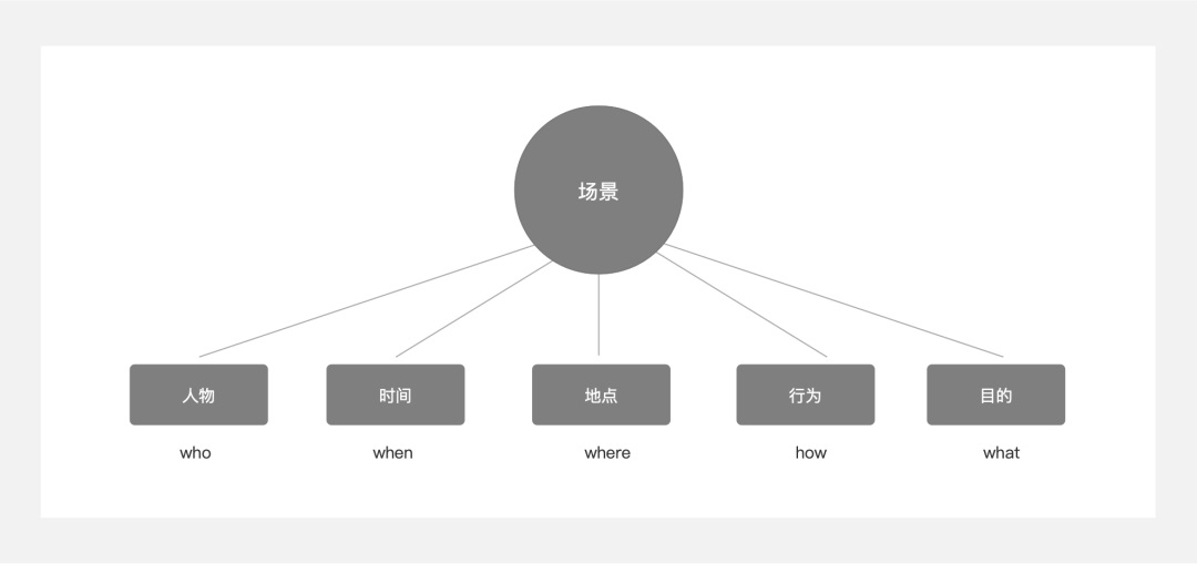 5000字干货！四个章节带你快速了解场景化设计-第2张图片-快备云