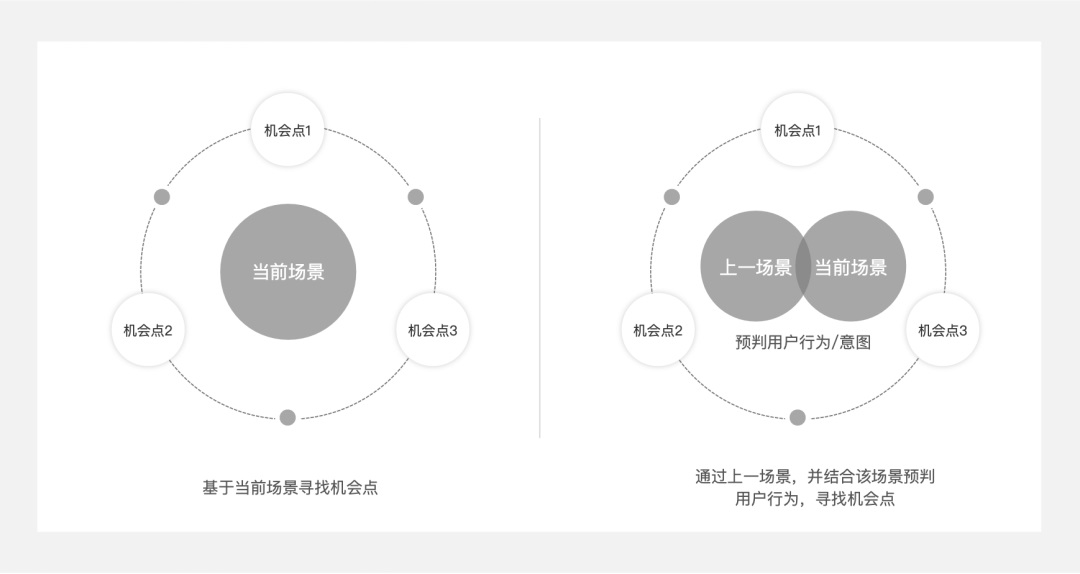 5000字干货！四个章节带你快速了解场景化设计-第18张图片-快备云