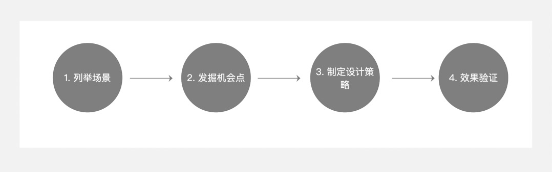 5000字干货！四个章节带你快速了解场景化设计-第16张图片-快备云