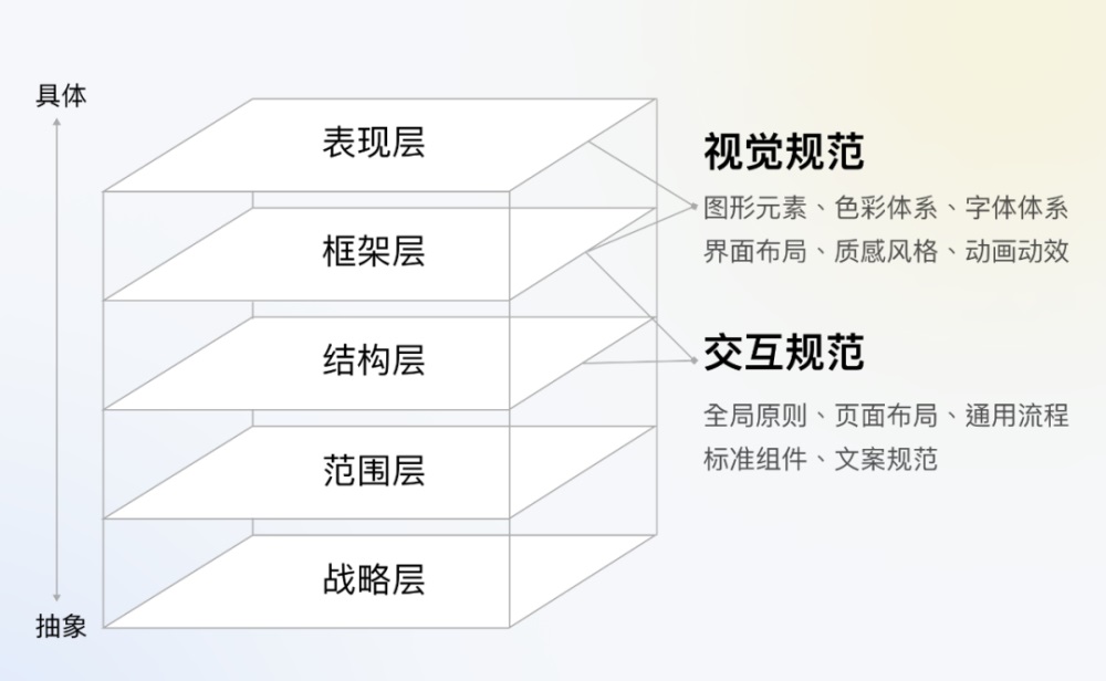 腾讯7000字干货！超详细的全局交互规范制定指南-第3张图片-快备云