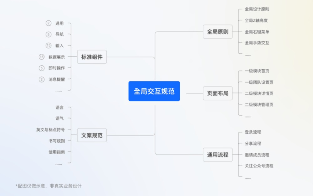 腾讯7000字干货！超详细的全局交互规范制定指南-第10张图片-快备云