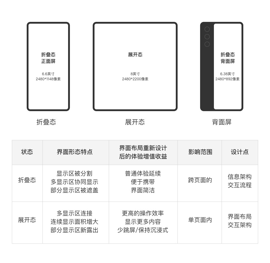 折叠屏如何设计？从理论到实战解决折叠屏手机适配问题-第3张图片-快备云