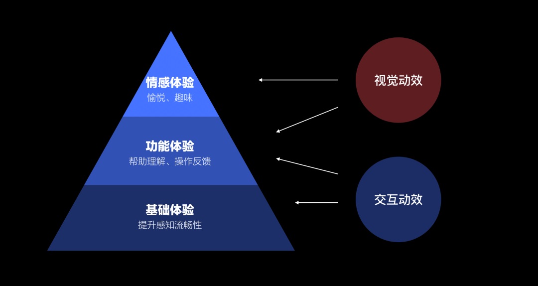 5000字干货！超详细的交互动效设计指南 -第3张图片-快备云