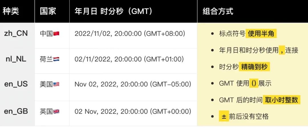 时间展示如何设计？超详细国际化产品中的时间展示规范-第7张图片-快备云