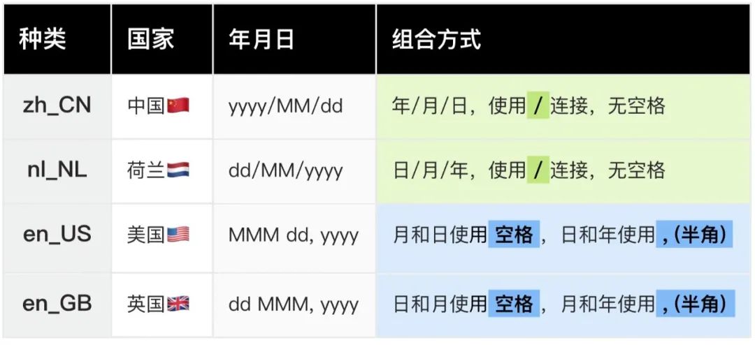 时间展示如何设计？超详细国际化产品中的时间展示规范-第6张图片-快备云