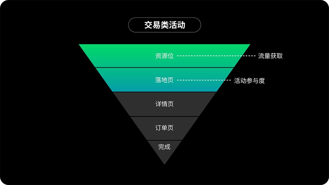 运营设计师如何提高转化？来看高手的思路和技巧！-第3张图片-快备云