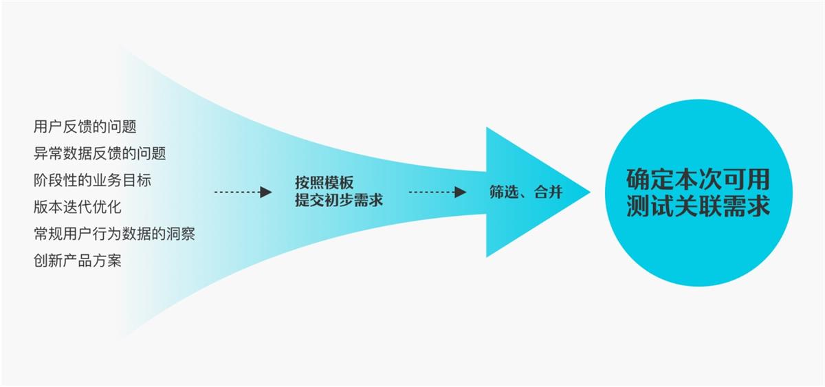 6000字干货！可用性在B端设计中的实战应用-第9张图片-快备云