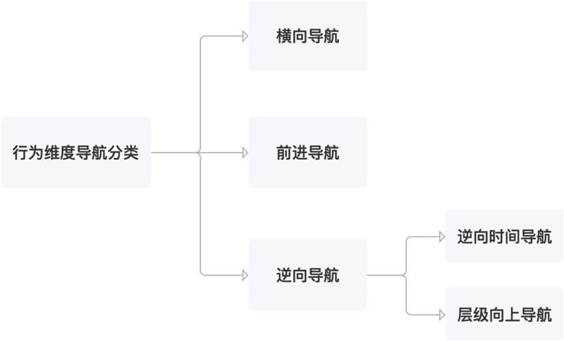 如何做好B端产品的导航栏设计？来看高手的5000字总结！-第27张图片-快备云