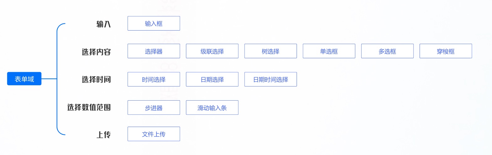 超详细！B端表单设计指南-第7张图片-快备云