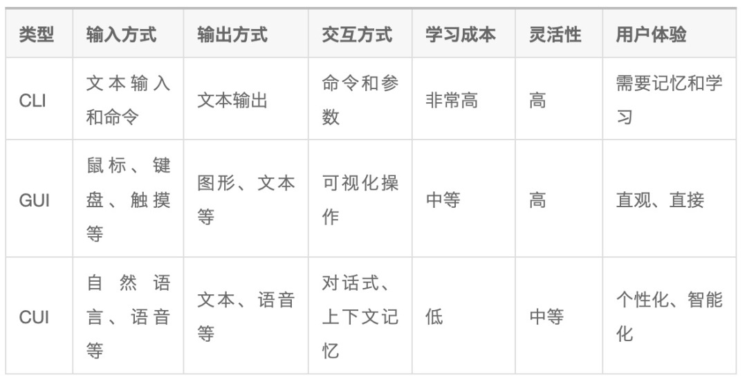 设计趋势抢先知！智能对话时代来临：GUI正在向CUI演变-第4张图片-快备云