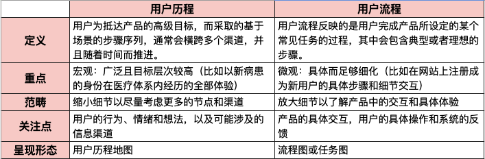 用户历程和用户流程到底有啥区别？一篇文章说清楚！-第5张图片-快备云