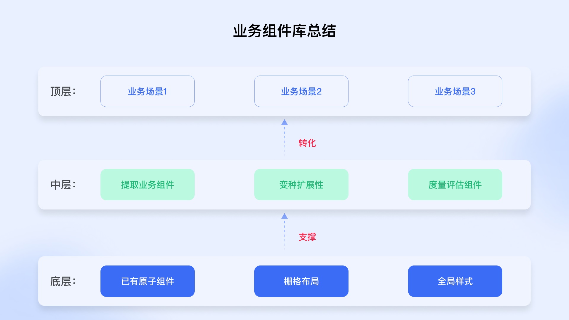 从4个方面，帮你学会设计业务组件库-第11张图片-快备云