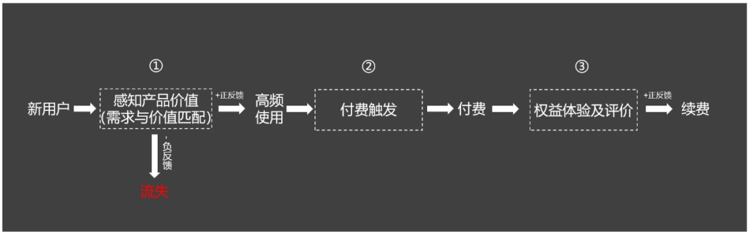 如何提高付费用户数量？来看大厂高手的思路拆解！-第10张图片-快备云