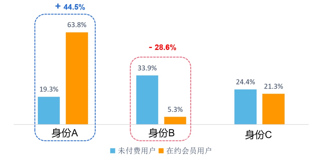 如何提高付费用户数量？来看大厂高手的思路拆解！-第6张图片-快备云