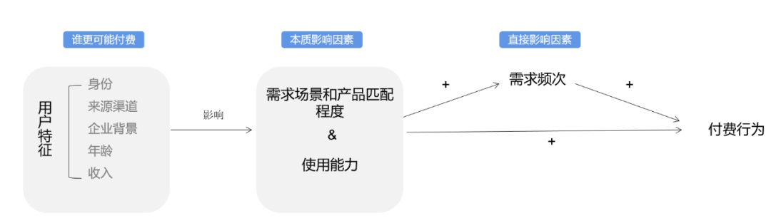 如何提高付费用户数量？来看大厂高手的思路拆解！-第9张图片-快备云