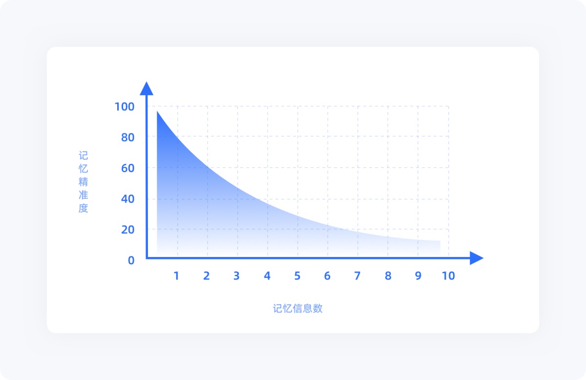 用超多案例，帮你掌握设计师必知的米勒定律-第2张图片-快备云