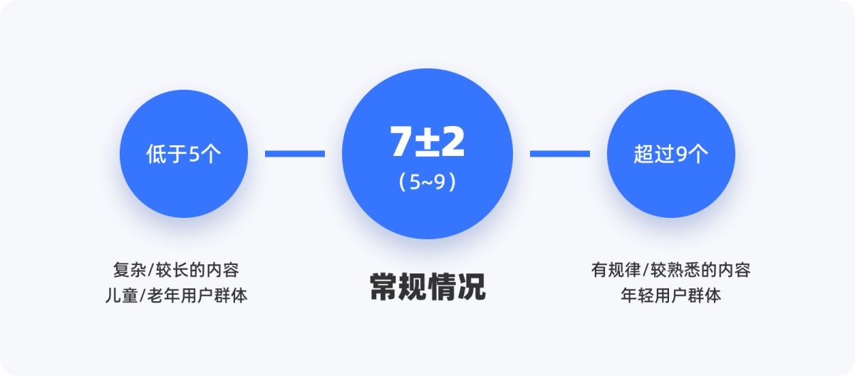 用超多案例，帮你掌握设计师必知的米勒定律-第6张图片-快备云