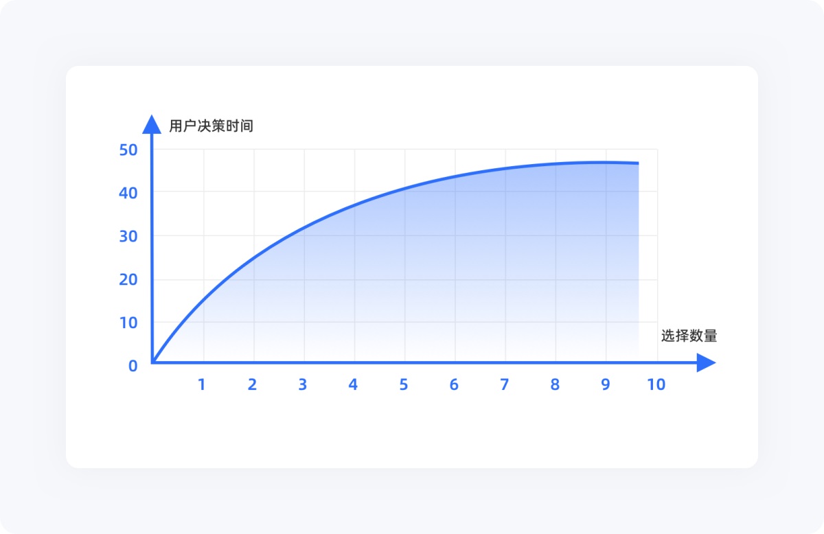 用超多案例，帮你掌握设计师必知的希克定律-第3张图片-快备云