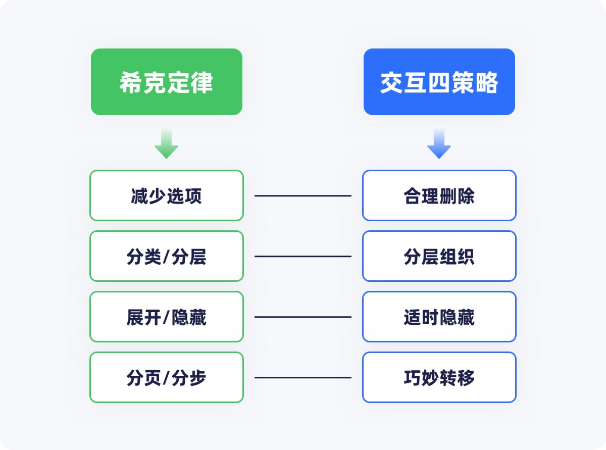 用超多案例，帮你掌握设计师必知的希克定律-第15张图片-快备云