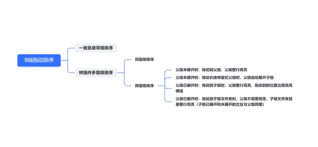 全是干货！B端拖动排序的多种场景及交互总结-第2张图片-快备云