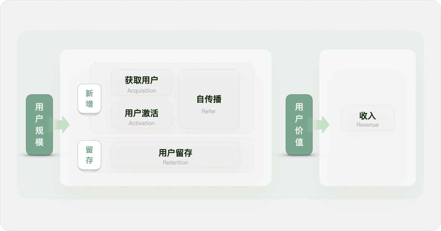 用实战案例，帮你掌握增长设计必学的AARRR模型-第3张图片-快备云