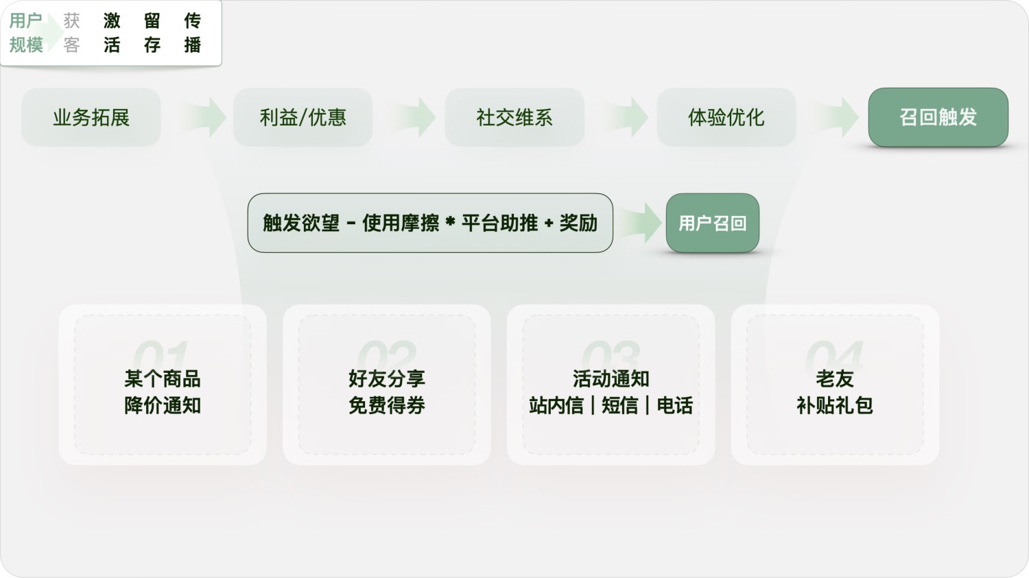 用实战案例，帮你掌握增长设计必学的AARRR模型-第21张图片-快备云