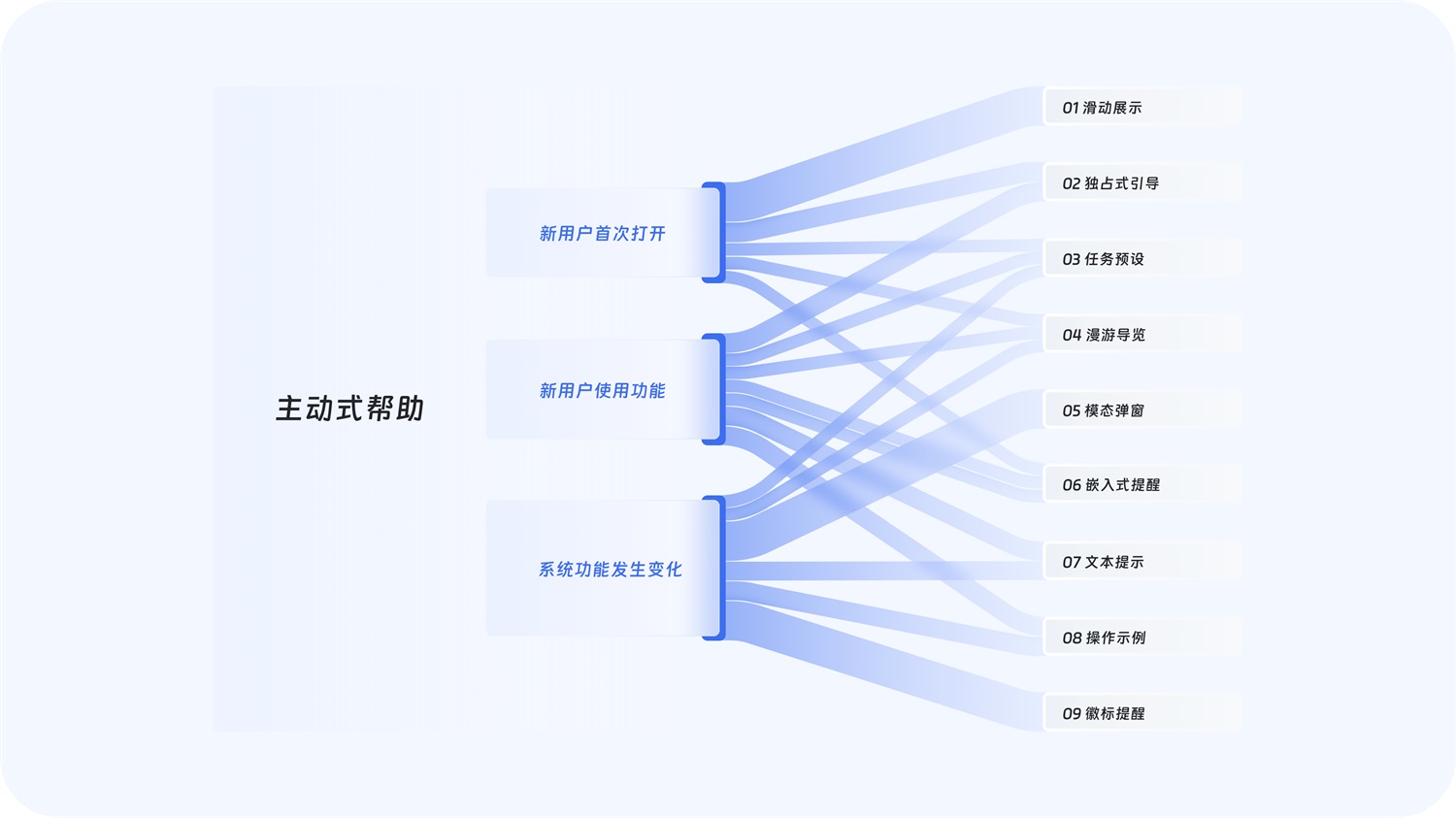 大厂出品！超全面的B端帮助体系搭建指南-第4张图片-快备云