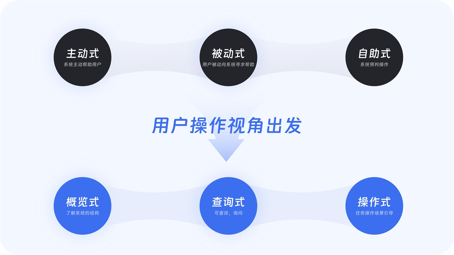 大厂出品！超全面的B端帮助体系搭建指南-第7张图片-快备云