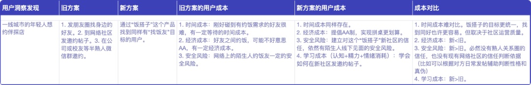 设计师如何做产品需求分析？来看腾讯高手的分析-第6张图片-快备云