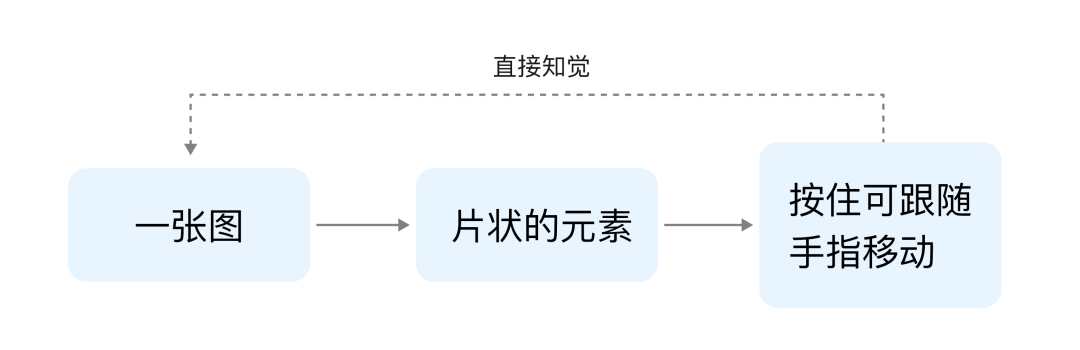 大厂出品！无意识设计如何运用到手势交互中？-第10张图片-快备云