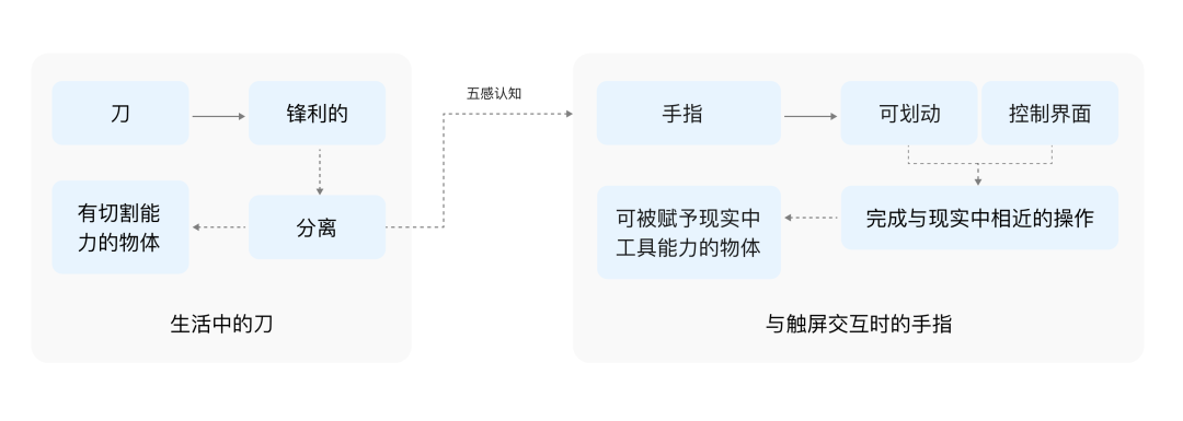 大厂出品！无意识设计如何运用到手势交互中？-第12张图片-快备云